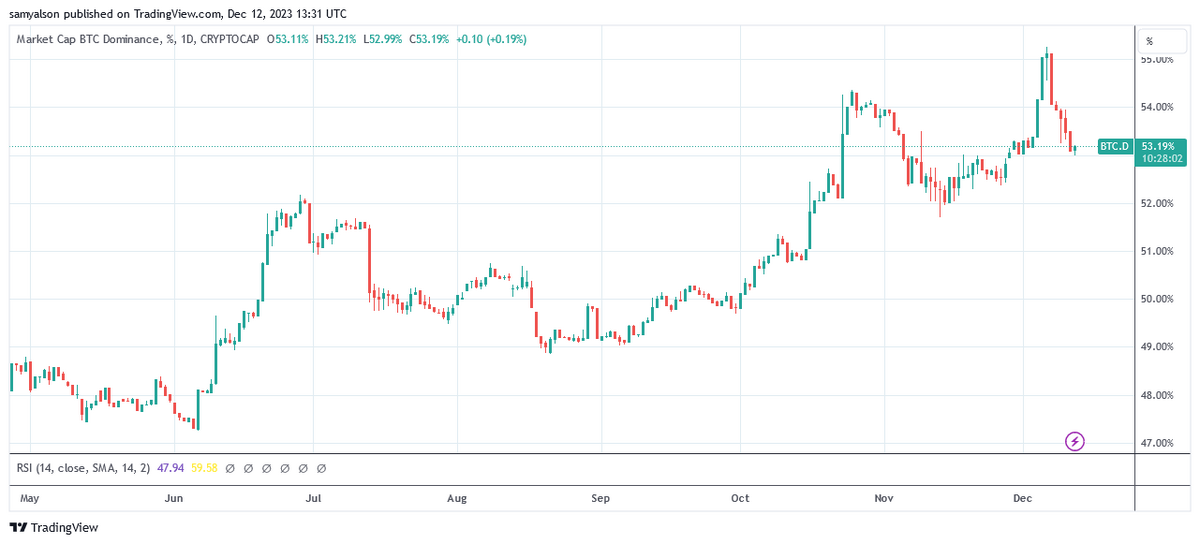 Bitcoin dominance since May 2023 per Trading View.