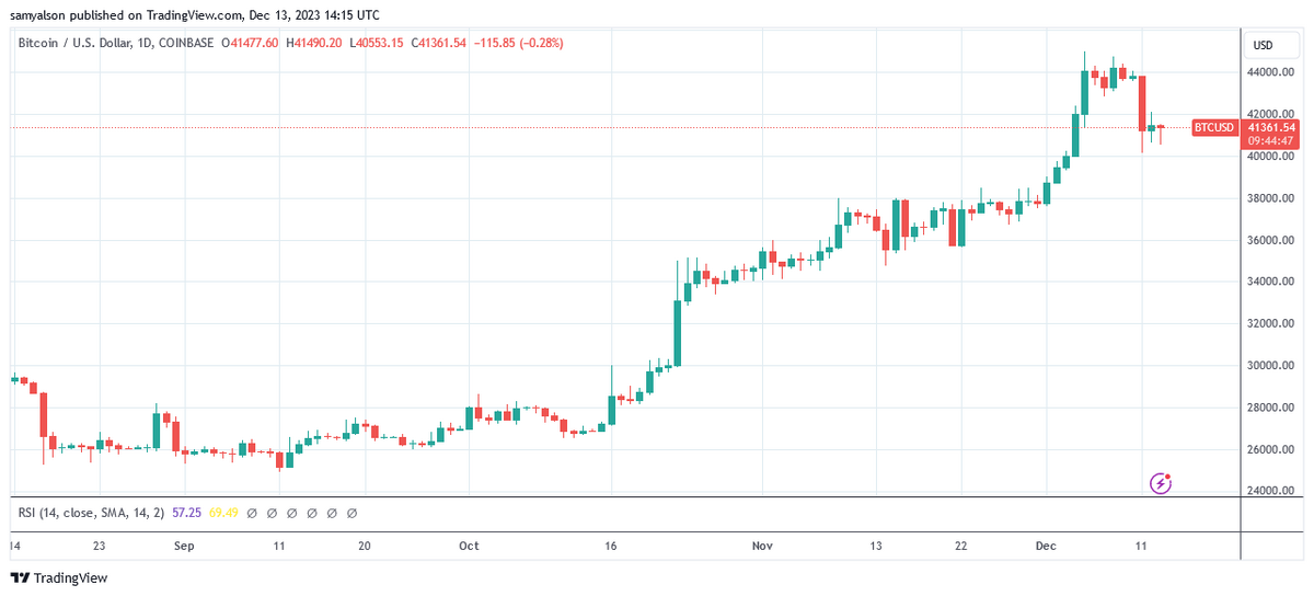 Chart showing the dollar price of Bitcoin on a daily time frame per Trading View.