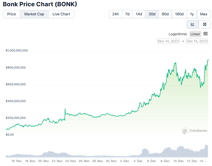 Chart of Bonk price rising through December 2023 per CoinGecko.