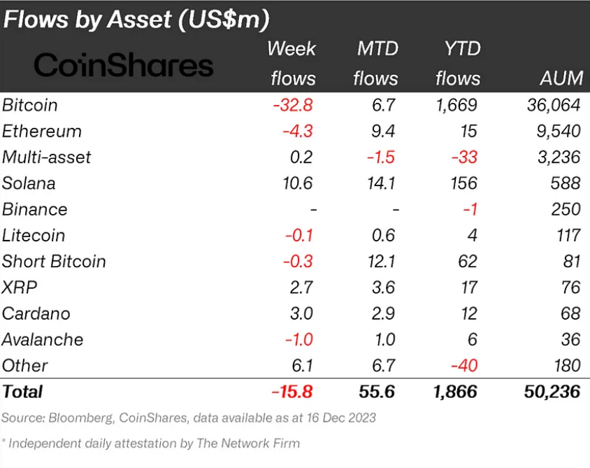 Crypto fund flows by asset.