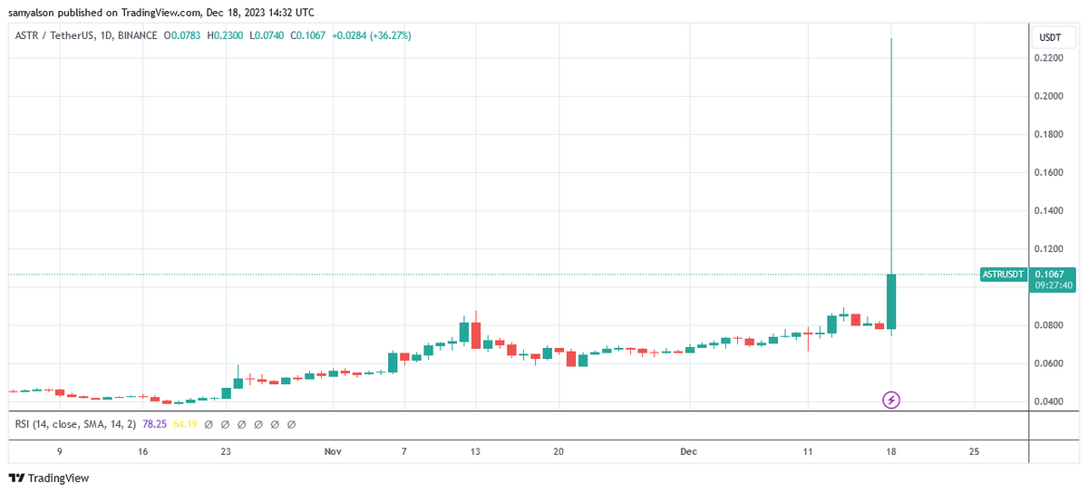 Astar daily chart in dollars per Trading View.