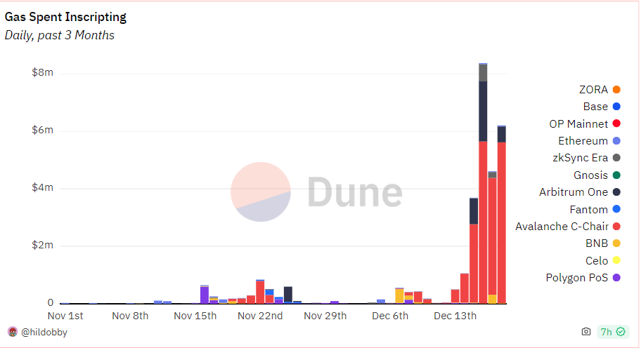 Chart of Gas spent daily minting inscriptions on EVM chains over the past three months.