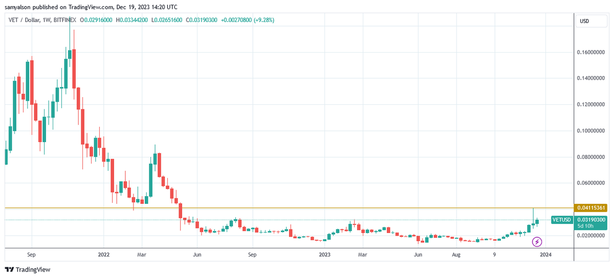 VETUSD weekly chart on Trading View.