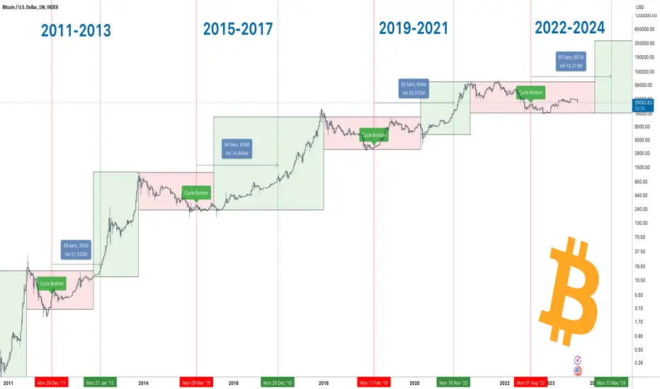 Bitcoin halving chart.