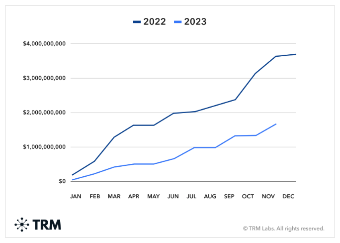 A graph showing crypto scam losses in 2022 and 2023.