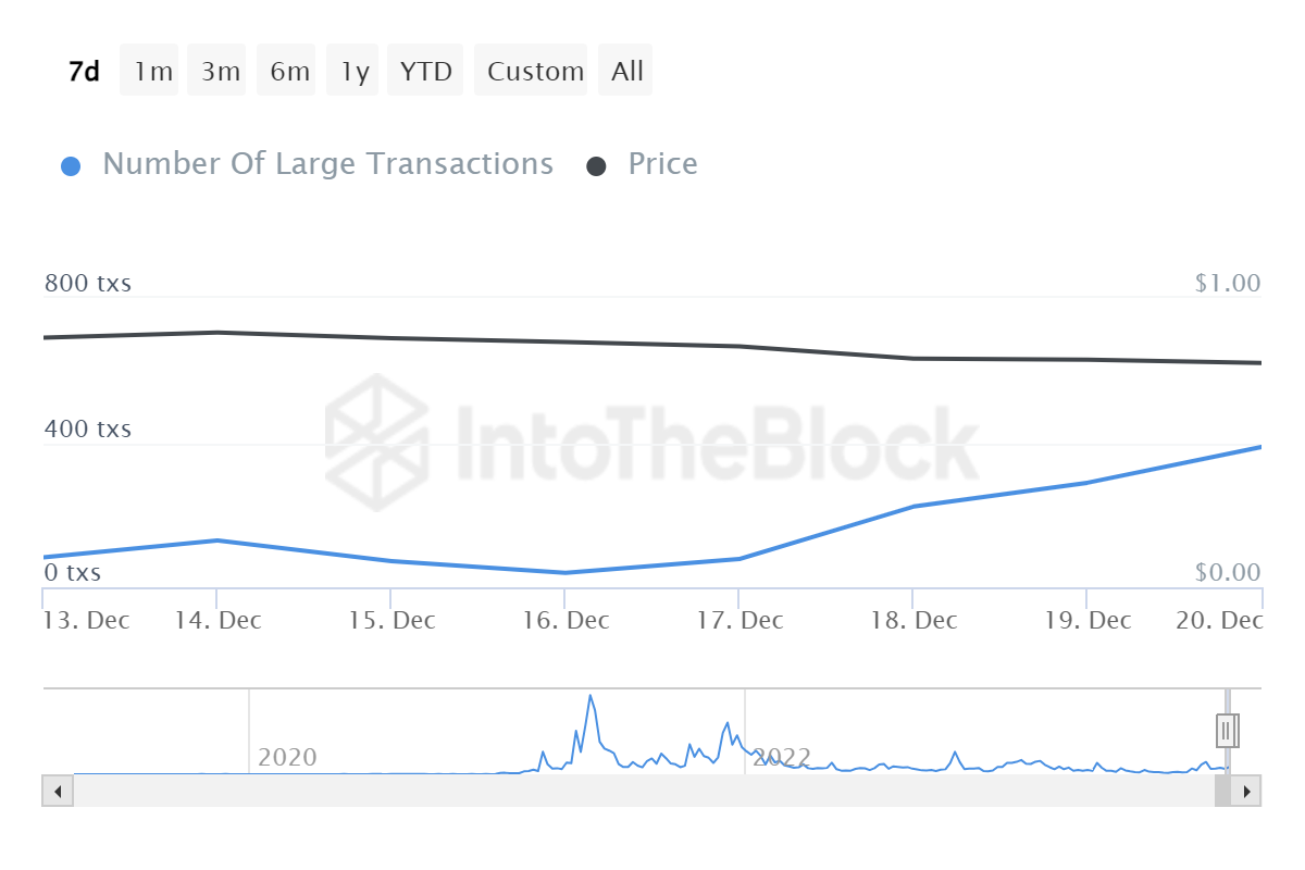 Chart of the number of MATIC Transactions exceeding $100k.
