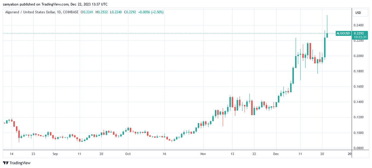Algorand daily chart showing strong December performance per Trading View.
