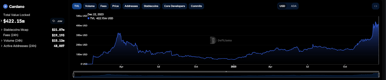 Cardano DeFi TVL History chart.