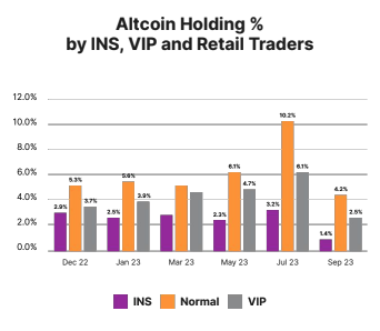 Altcoin Holdings on Bybit.