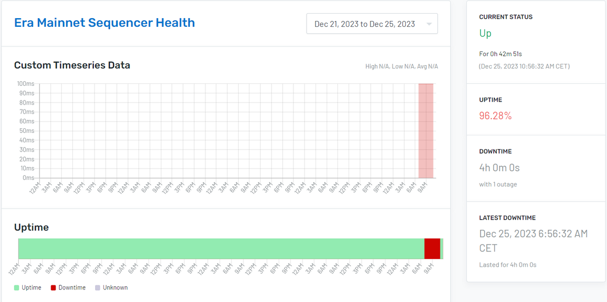 Chart showing zkSync Era’s sequencer health.