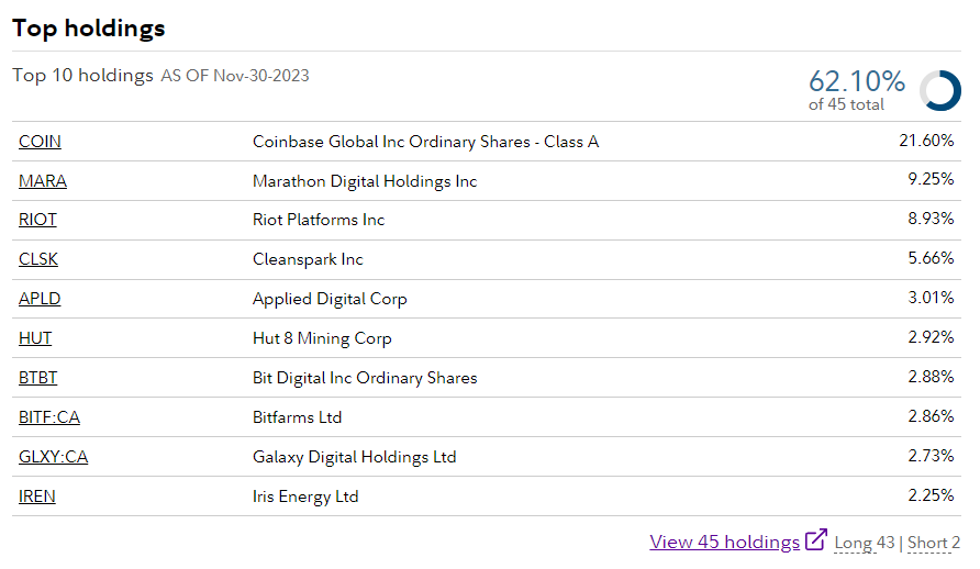 Table of top holdings of Fidelity Crypto Industry and Digital Payments ETF (FDIG) as of November 30, 2023.