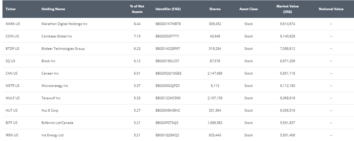 Table of top holdings of VanEck Digital Transformation ETF (DAPP) on December 27, 2023.