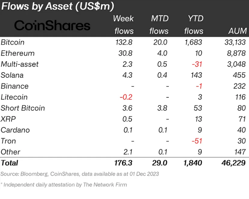 Crypto fund flows by asset.