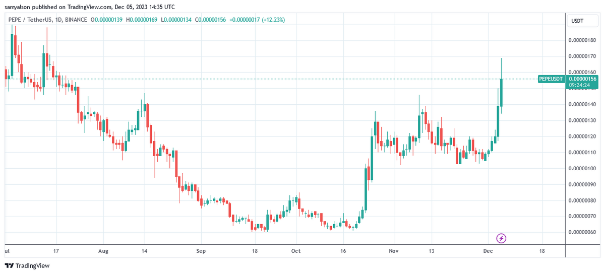 Pepe daily chart in dollars showing uptrend since November 30 per Trading View.