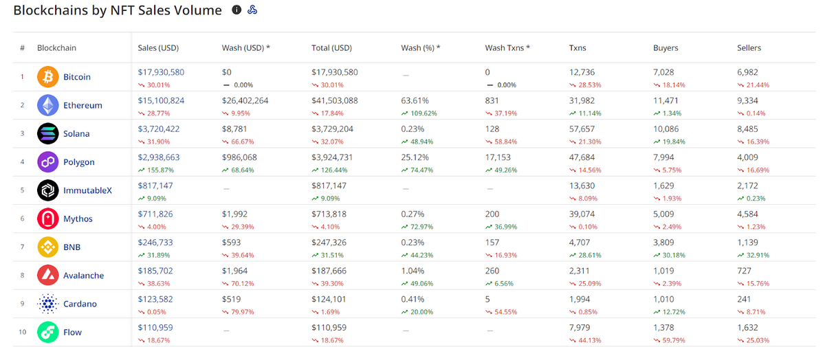 Top ten blockchains by NFT sales volume in the past 24 hours.