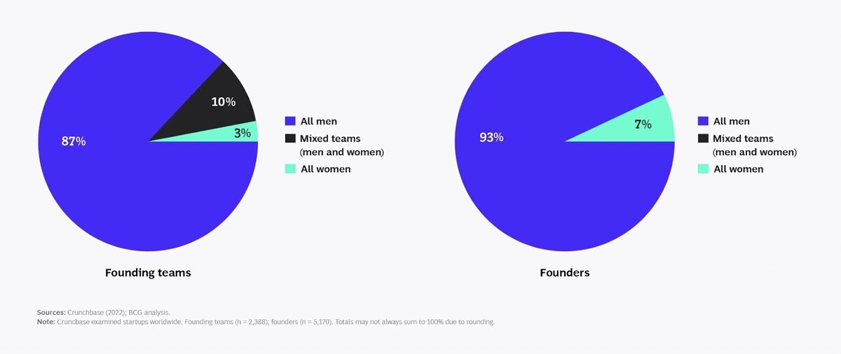 Pie charts by Crunhbase showcasing the gap between men and women founders in crypto.