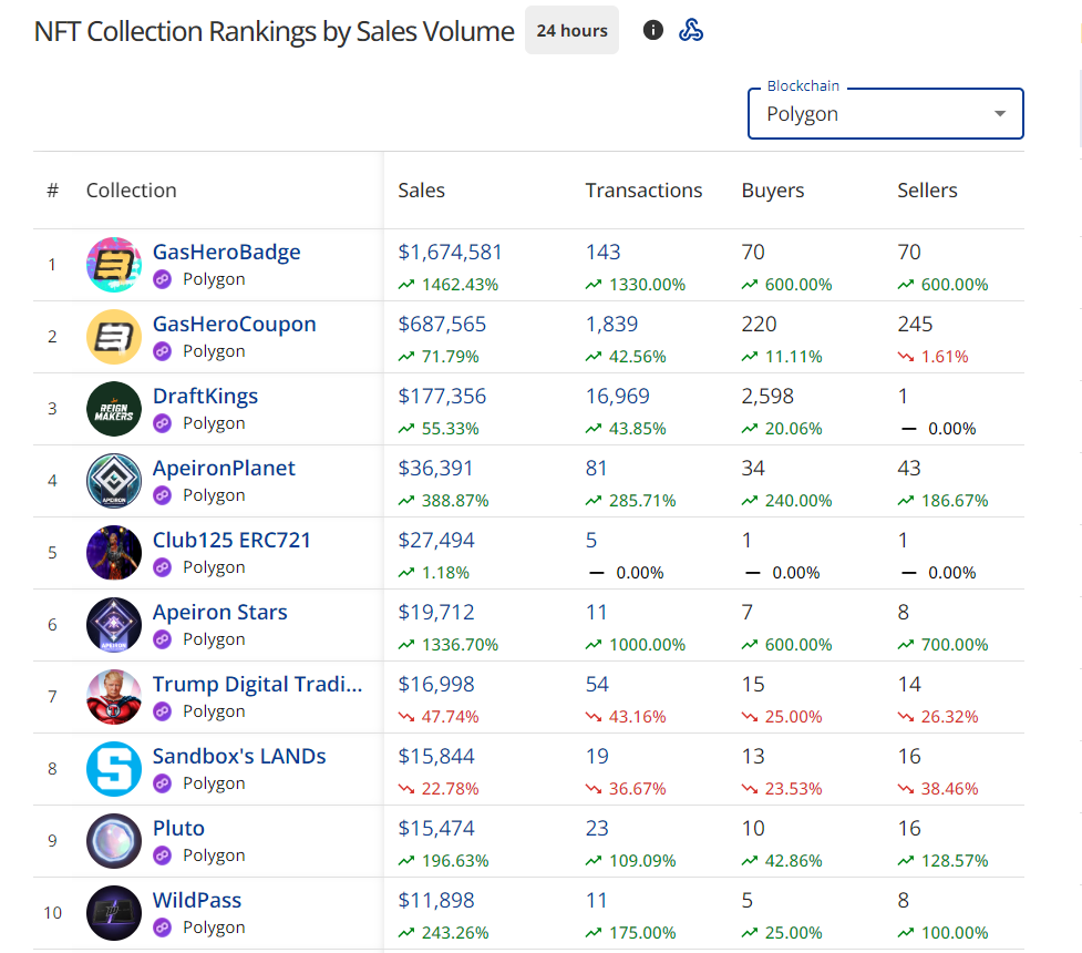 Top ten NFT collections on Polygon by sales volume in the past 24 hours.