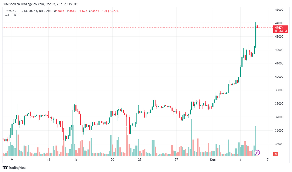 BTC/USD 4-hour candle chart.