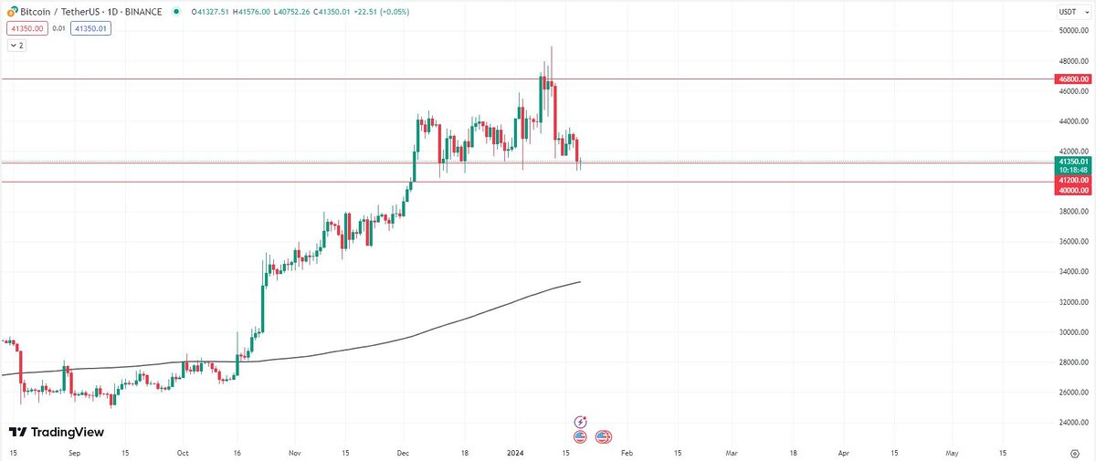 Bitcoin/USDT Daily Chart.