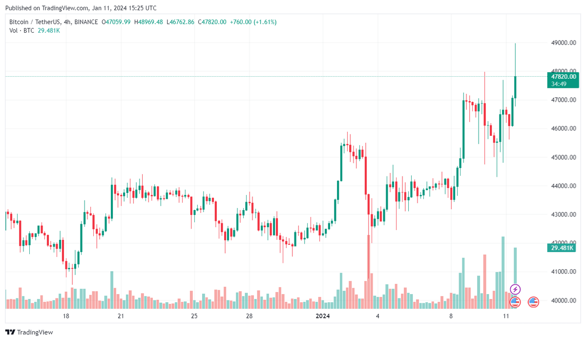 BTC/USDT 4-hour candle chart.