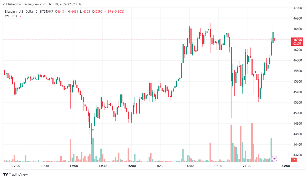BTC/USD 5-minute candle chart.