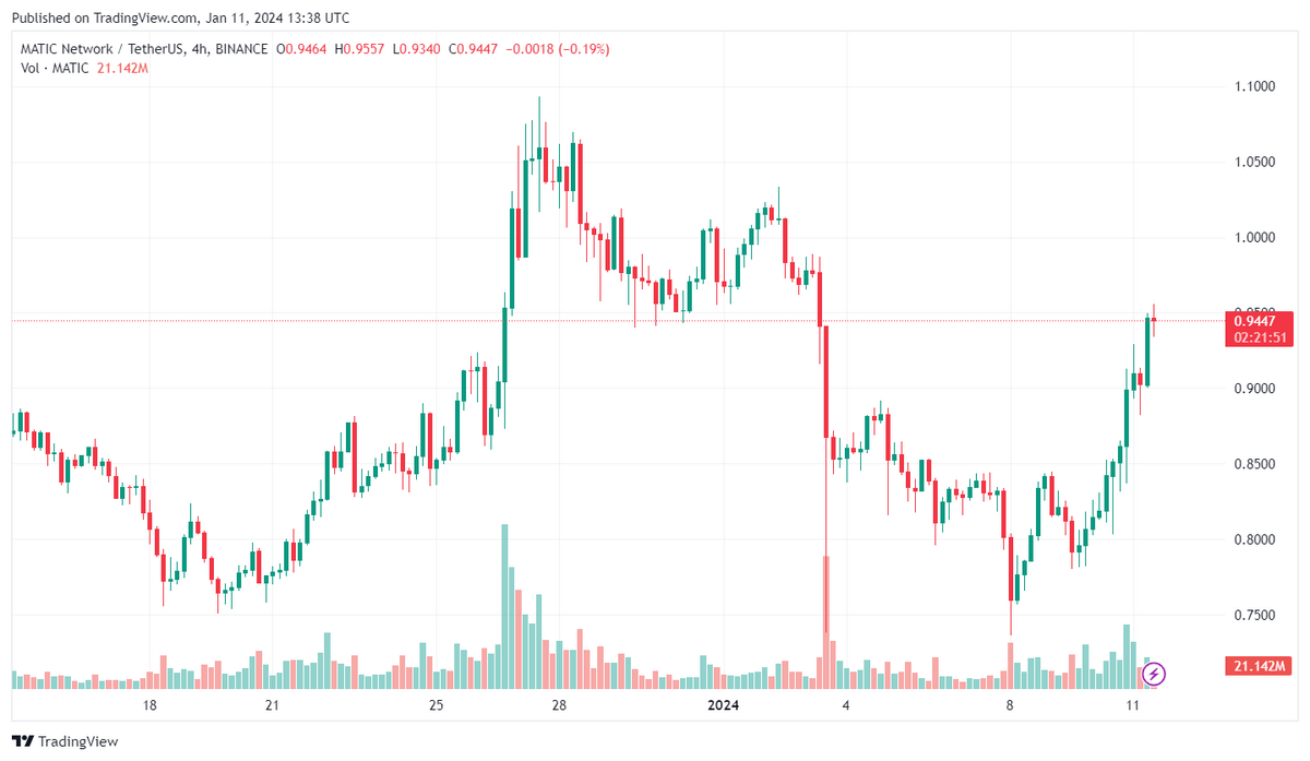 MATIC/USDT 1-hour candle chart