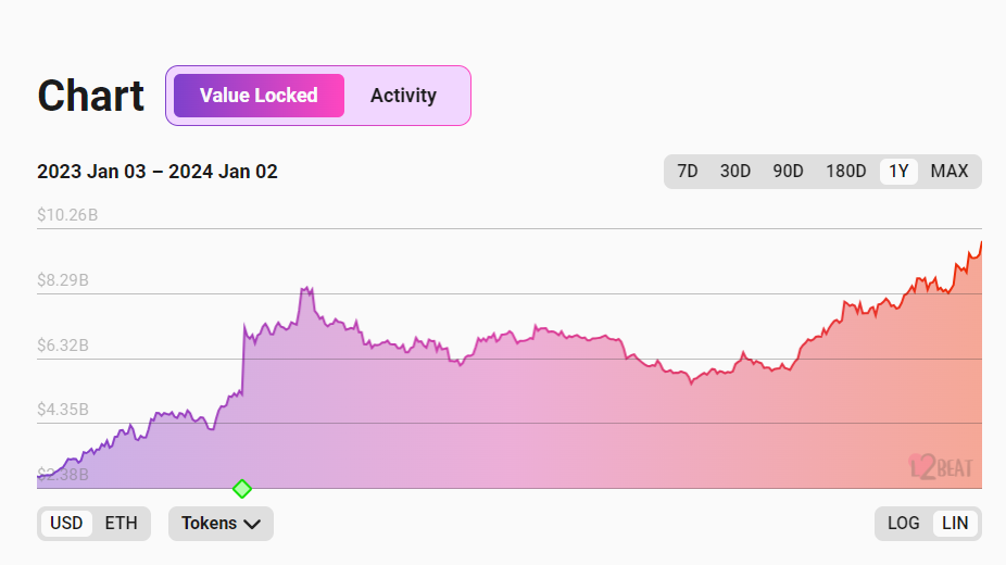 Arbitrum One's TVL price chart of 1 year.