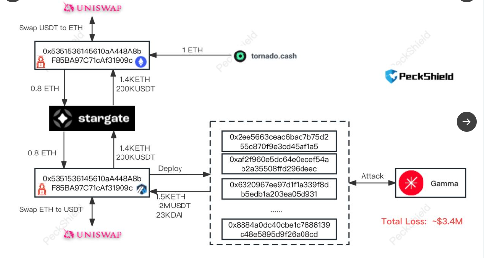 Transaction trail of the attacker's address.