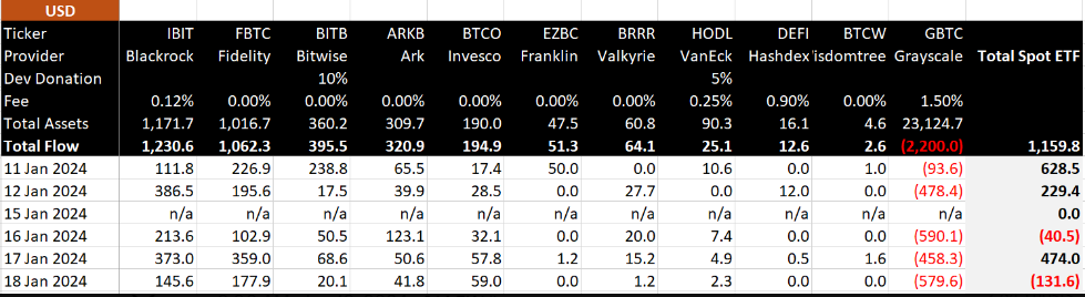 Spot Bitcoin ETF Flow Data on Day 5: BitMEX Research.