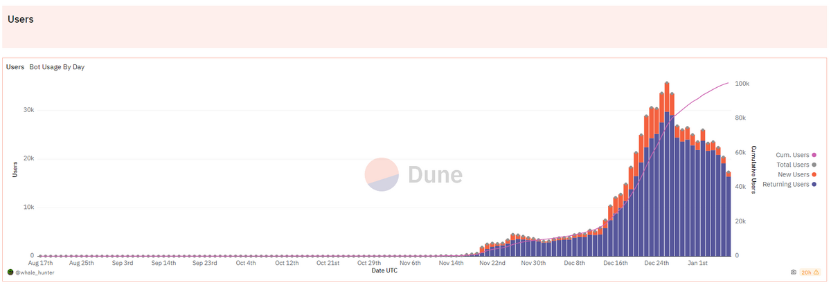 BONK bot usage statistics.