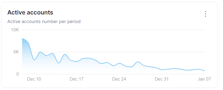 Shibarium usage stats.