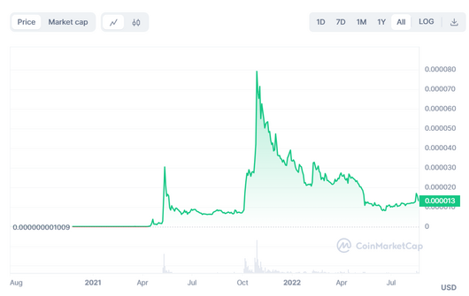 Chart of Shiba Inu (SHIB) coin trading history.