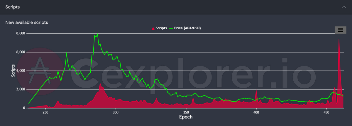 Cardano smart contracts.