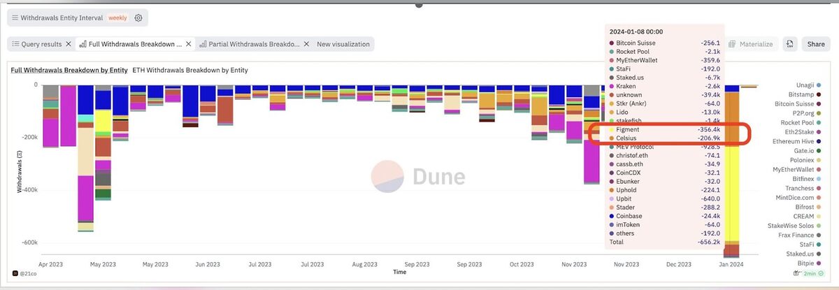 Chart showing staked ETH withdrawals by entity.