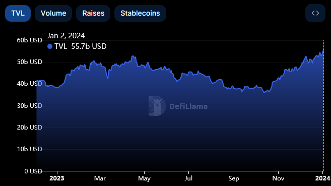 The total value locked across all DeFi protocols per DeFiLlama.