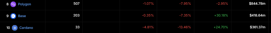 Cardano DeFi TVL ranking.