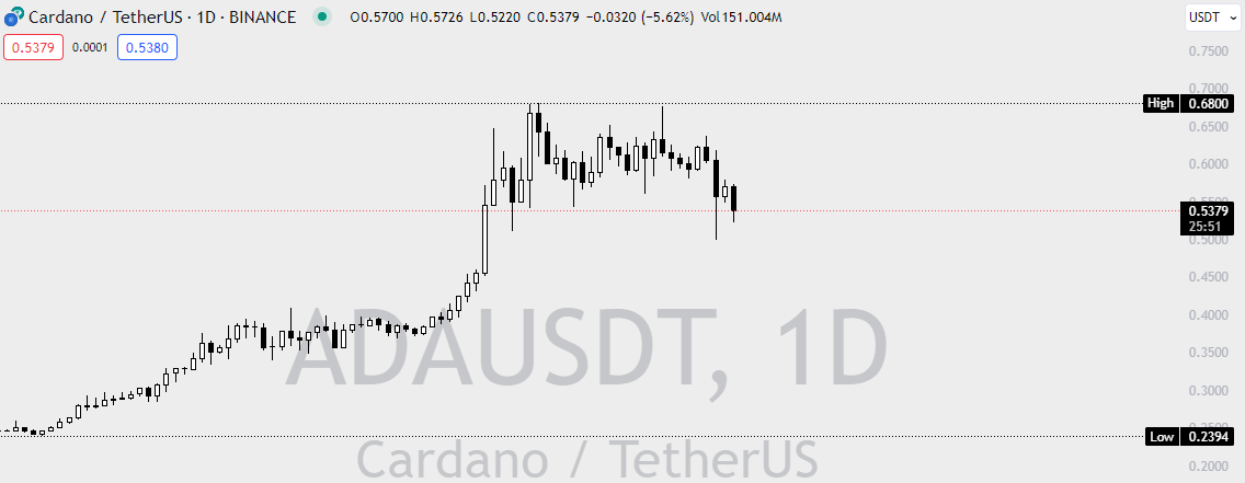 Cardano price chart.