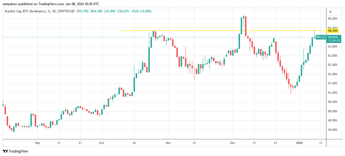 Bitcoin dominance on daily chart showing strong uptick from December 30, 2023.