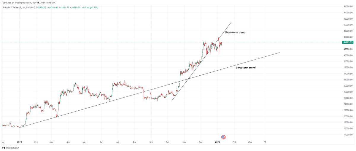 Chart demonstrating how Bitcoin price broke the short-term trend line in December 2023.