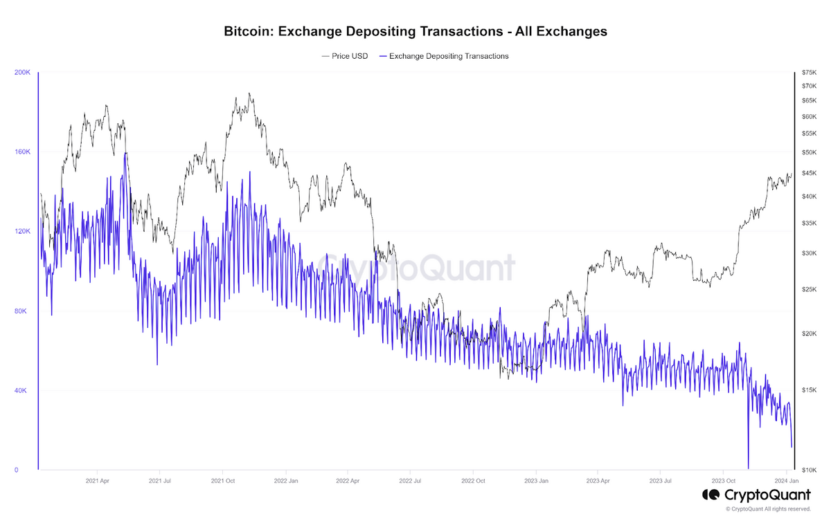 Chart showcasing a number of Bitcoin depositing transactions.