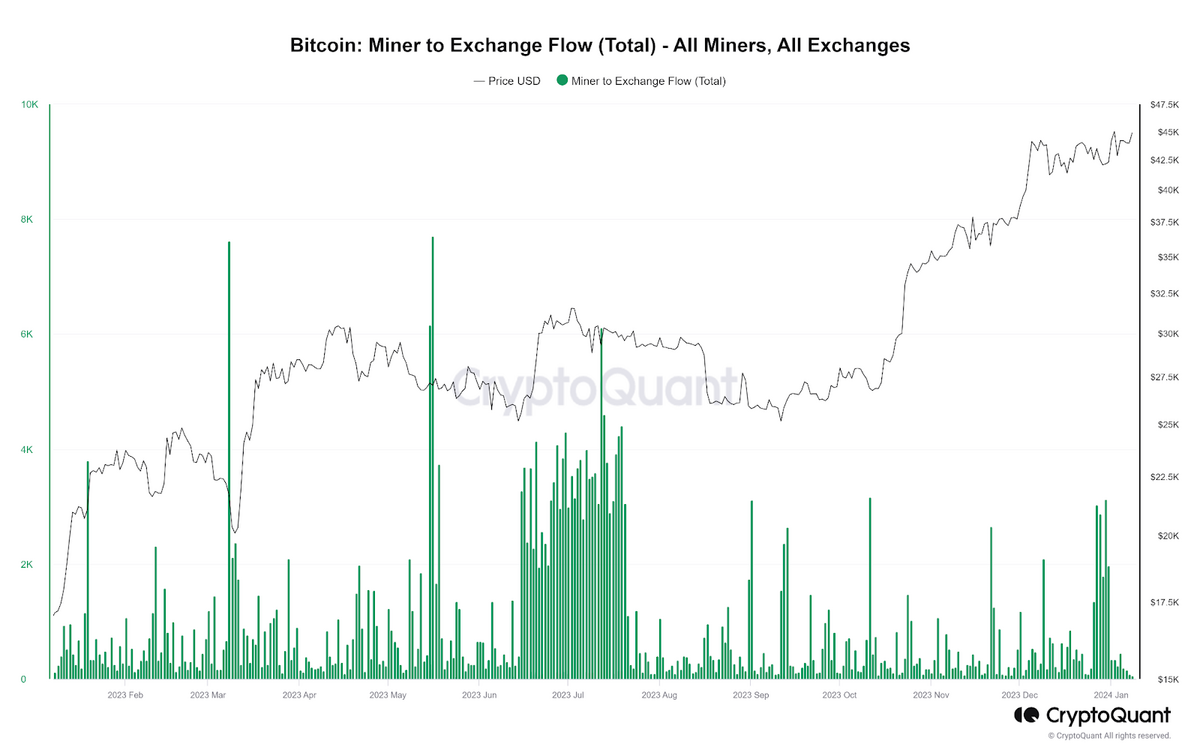 A chart showing a total Bitcoin minder to exchange flow.