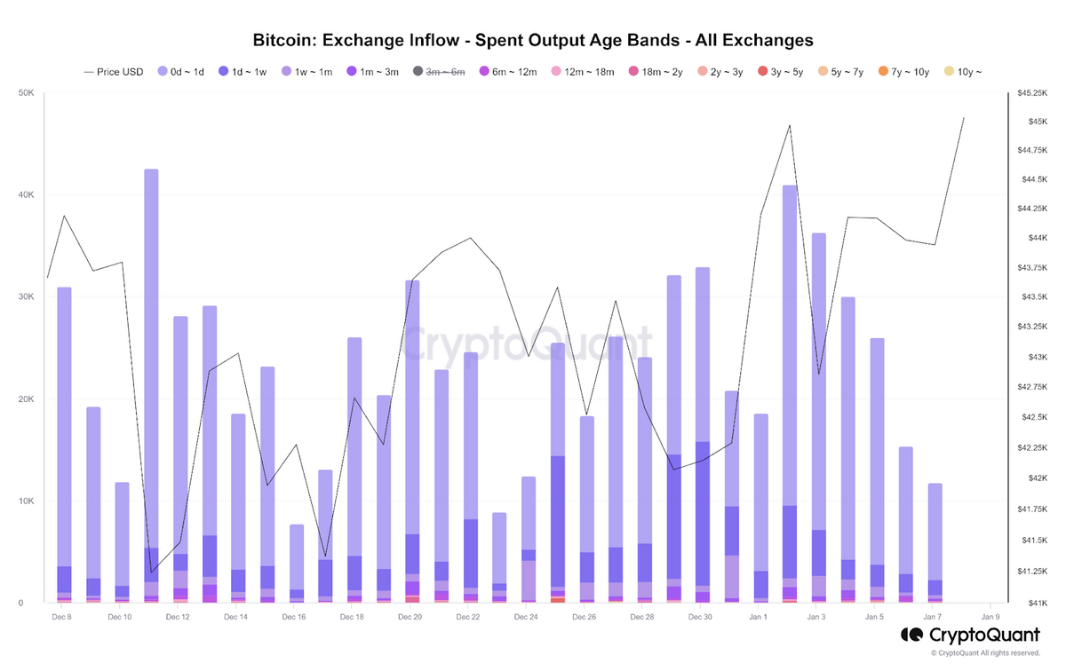 Chart showing Bitcoin exchange inflow.