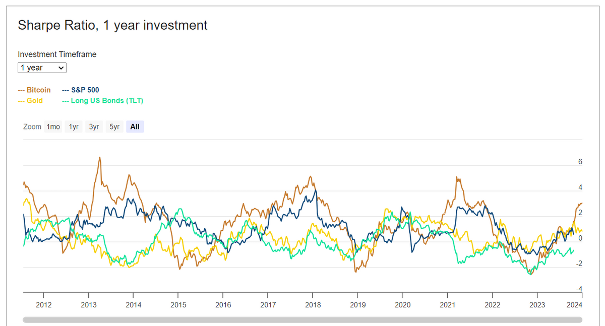 Sharpe ratio 1 year Bitcoin investment chart.