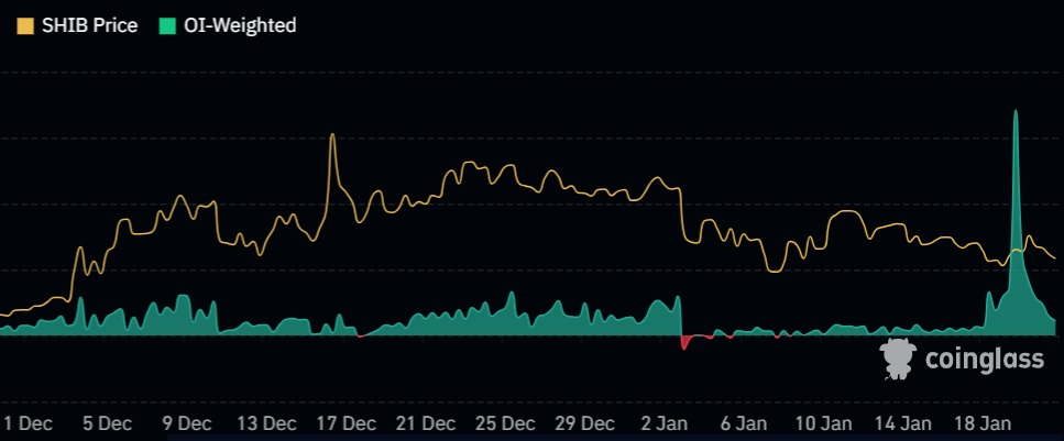SHIB price chart.