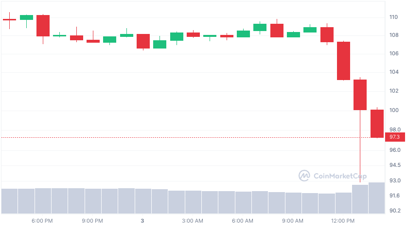 Candlesticks showing Solana's price performance.