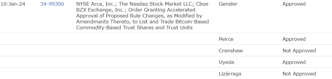 SEC bitcoin ETF vote results.