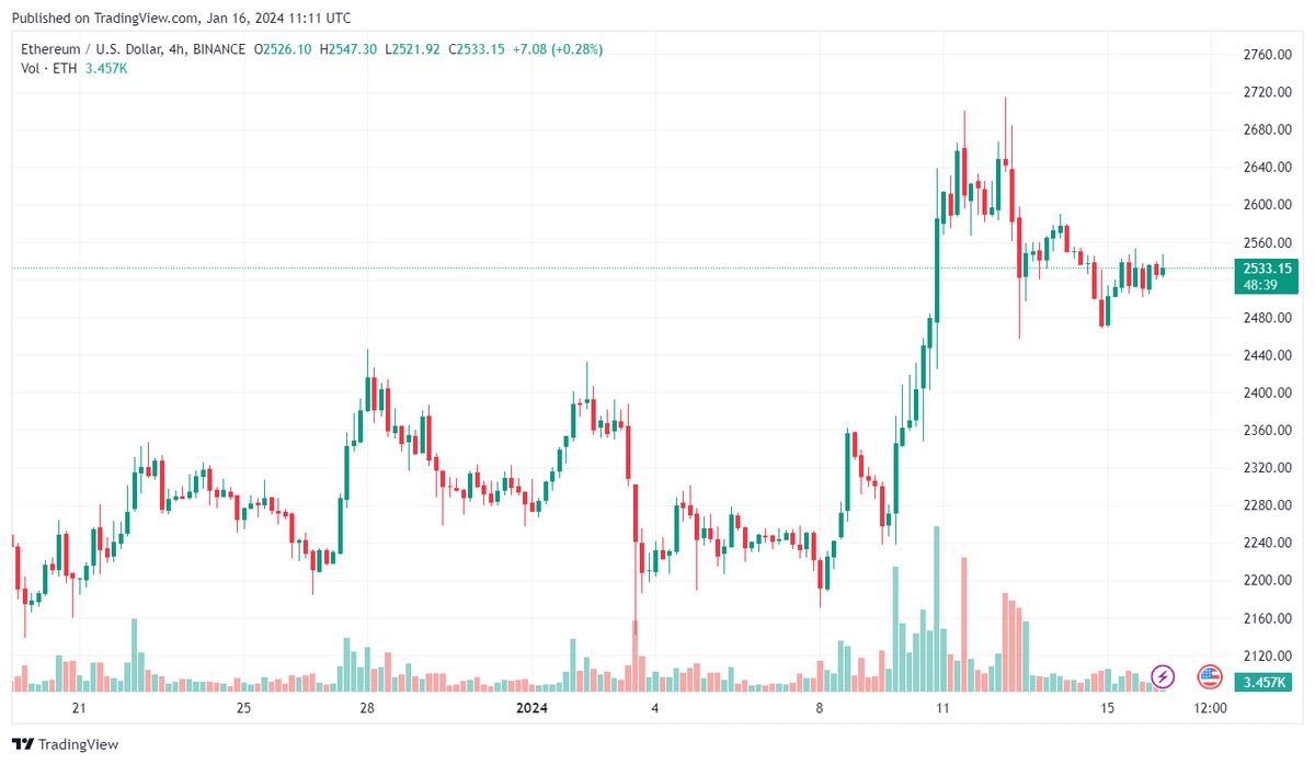 ETH/USD 4-hour candle chart.