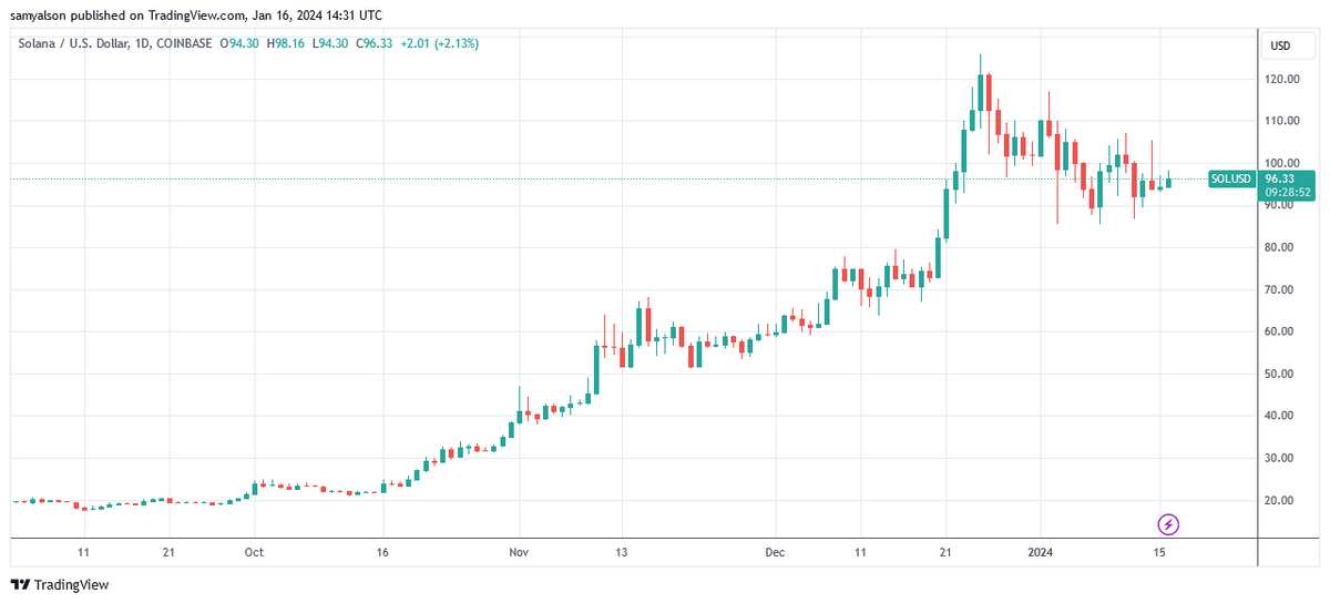 Solana daily chart showing ggrowth since Q4 2023, per Trading View.