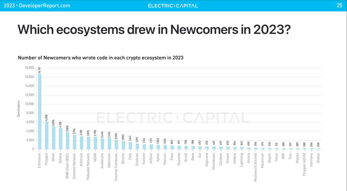 Chart showing the influx of new developers to crypto ecosystems.