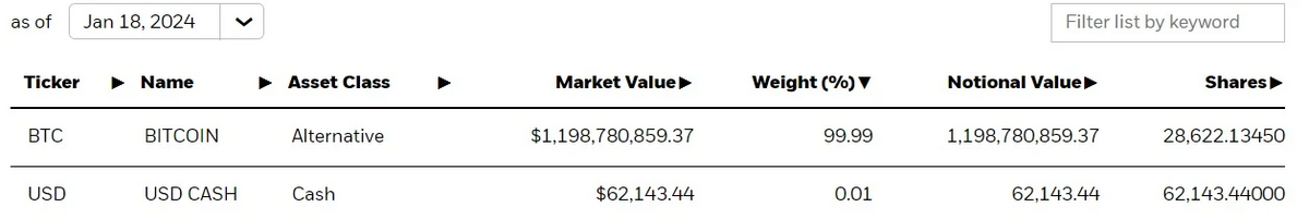 iShares Bitcoin Trust’s (IBIT) holdings in Bitcoin and USD as of Jan. 18. Source: BlackRock’s iShares website.